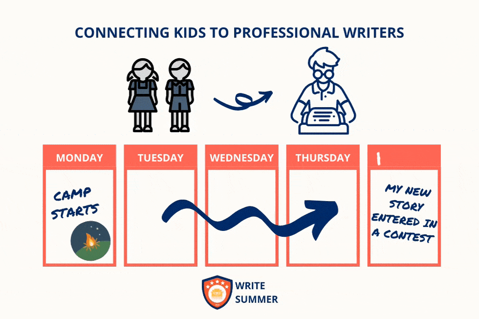 Write Summer Online Writing Camp for Kids_ Connecting Kids to Professional Writers